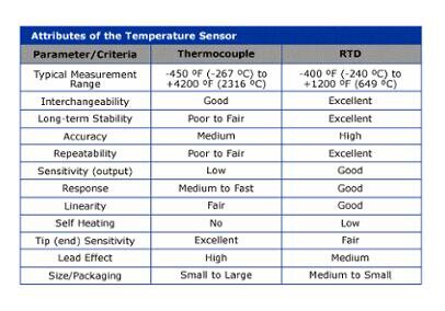 RTD或熱電偶哪個(gè)最好的分析